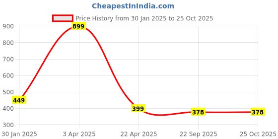 myntra.com PolluxCraft Women Alligator ButterflyHair Clip polluxcraft Price History Graph from 30 Jan 2025 to 24 Oct 2025