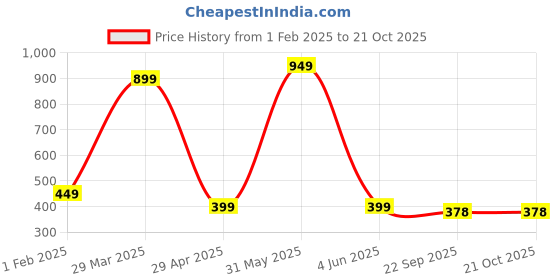 myntra.com PolluxCraft Women Butterfly Beaded Claw Clip polluxcraft Price History Graph from 1 Feb 2025 to 21 Oct 2025