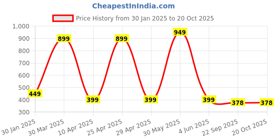 myntra.com PolluxCraft Women Butterfly Claw Clip polluxcraft Price History Graph from 30 Jan 2025 to 20 Oct 2025