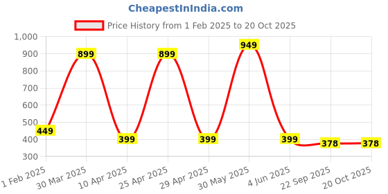myntra.com PolluxCraft Women Butterfly Claw Clip polluxcraft Price History Graph from 1 Feb 2025 to 20 Oct 2025