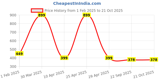 myntra.com PolluxCraft Women ButterflyClaw Clip polluxcraft Price History Graph from 1 Feb 2025 to 21 Oct 2025
