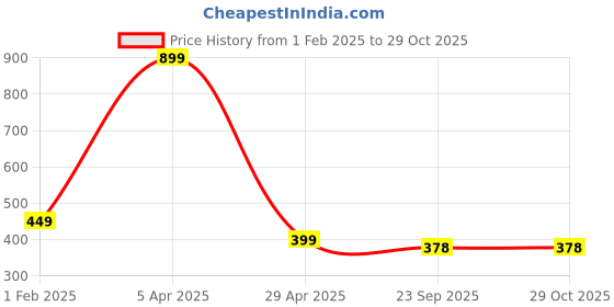 myntra.com PolluxCraft Women ClawButterfly Hair Clip polluxcraft Price History Graph from 1 Feb 2025 to 29 Oct 2025