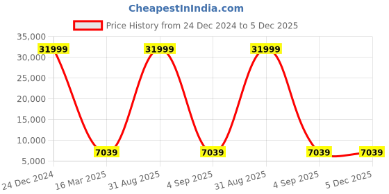 myntra.com Polo Class 2-Pcs Textured Hard Sided Compression Straps Trolly Bag polo class Price History Graph from 24 Dec 2024 to 4 Dec 2025