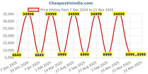 myntra.com Polo Class 2-Pcs Textured Hard Sided Trolly Bag polo class Price History Graph from 7 Dec 2024 to 21 Nov 2025