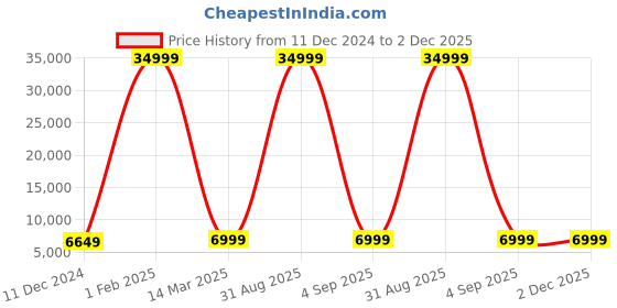 myntra.com Polo Class 2-Pcs Textured Hard Sided Trolly Bag polo class Price History Graph from 11 Dec 2024 to 2 Dec 2025
