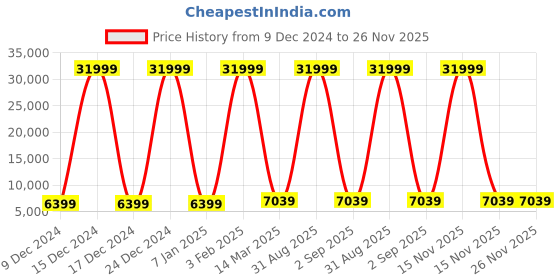 myntra.com Polo Class 2-Pcs Textured Hard Sided Trolly Bag polo class Price History Graph from 9 Dec 2024 to 25 Nov 2025