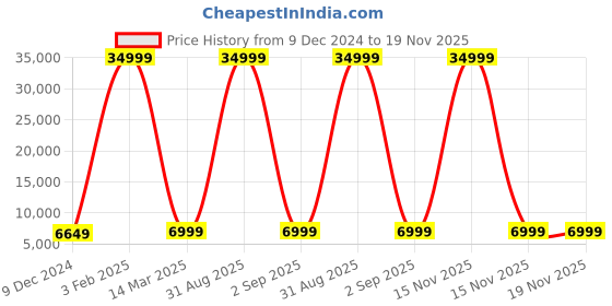myntra.com Polo Class 2-Pcs Textured Hard Sided Trolly Bag polo class Price History Graph from 9 Dec 2024 to 19 Nov 2025