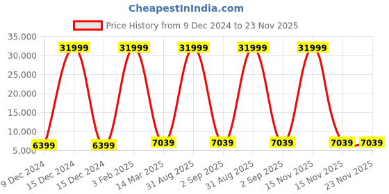 myntra.com Polo Class 2-Pcs Textured Hard Sided Trolly Bag polo class Price History Graph from 9 Dec 2024 to 23 Nov 2025