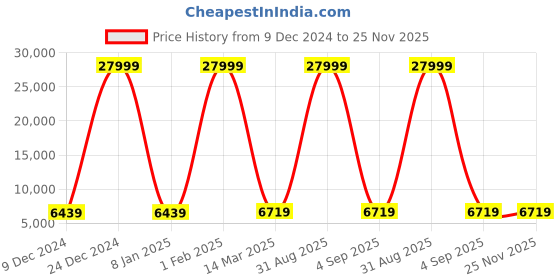 myntra.com Polo Class 2-Pcs Textured Hard Sided Trolly Bag polo class Price History Graph from 9 Dec 2024 to 25 Nov 2025