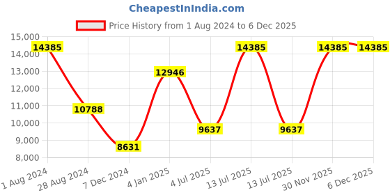 myntra.com Polo Class 2Pc Set Luggage Trolley Bag with 2Pc Vanity Bag polo class Price History Graph from 1 Aug 2024 to 5 Dec 2025
