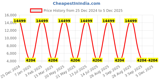 myntra.com Polo Class Adults Crown Series Textured Hard-Sided Medium Trolley Bag polo class Price History Graph from 25 Dec 2024 to 5 Dec 2025