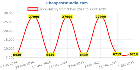 myntra.com Polo Class Adults Set Of 2 Printed Hard Sided Trolley Suitcase polo class Price History Graph from 9 Dec 2024 to 4 Oct 2025