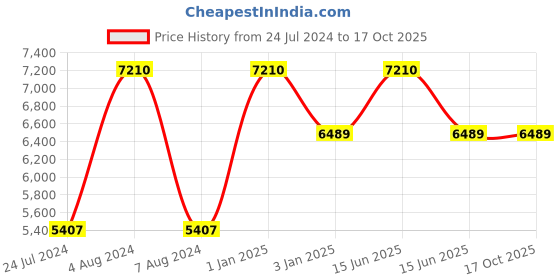 myntra.com Polo Class Black Printed Trolley Bag with Vanity Bag polo class Price History Graph from 24 Jul 2024 to 15 Oct 2025