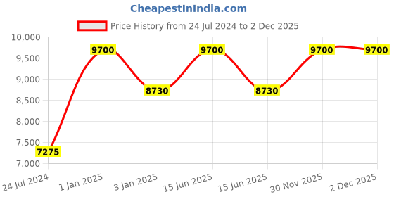 myntra.com Polo Class Black Set of 2 Printed Hard-Sided Waterproof Cabin Trolley Bag polo class Price History Graph from 24 Jul 2024 to 2 Dec 2025