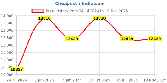 myntra.com Polo Class Black Set of 2 Printed Hard-Sided Waterproof Cabin Trolley Bag With 2 Vanity polo class Price History Graph from 24 Jul 2024 to 19 Nov 2025