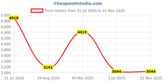 myntra.com Polo Class Blue & Brown Printed Hard-Sided Large Trolley Suitcase polo class Price History Graph from 31 Jul 2024 to 18 Nov 2025