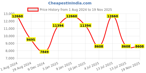 myntra.com Polo Class Blue & Green Printed Set of 3 Travelling Bag polo class Price History Graph from 1 Aug 2024 to 19 Nov 2025