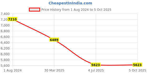 myntra.com Polo Class Blue & White Abstract Print Trolley Bag with Vanity polo class Price History Graph from 1 Aug 2024 to 4 Oct 2025
