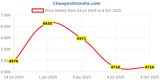 myntra.com Polo Class Blue & White Abstract Print Trolley Bag with Vanity polo class Price History Graph from 24 Jul 2024 to 4 Oct 2025