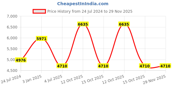 myntra.com Polo Class Blue & White Printed Trolley Bag & Vanity Bag Set polo class Price History Graph from 24 Jul 2024 to 29 Nov 2025
