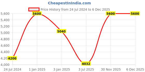 myntra.com Polo Class Blue Printed Trolley Bag polo class Price History Graph from 24 Jul 2024 to 5 Dec 2025