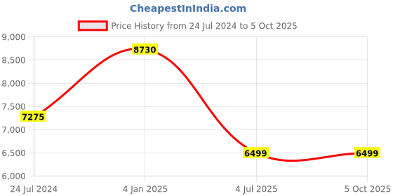 myntra.com Polo Class Blue Set of 2 Printed Hard Case 360 Degree Rotation Trolley Bag polo class Price History Graph from 24 Jul 2024 to 4 Oct 2025