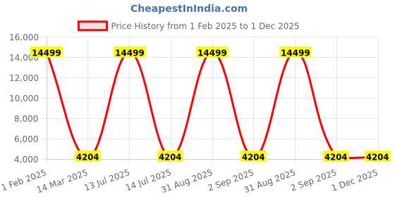 myntra.com Polo Class Crown Series Hard Sided Medium Trolley Suitcase polo class Price History Graph from 1 Feb 2025 to 1 Dec 2025