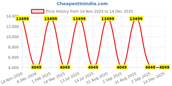 myntra.com Polo Class Crown Series Textured Hard-Sided Cabin Trolley Bag polo class Price History Graph from 14 Nov 2024 to 14 Dec 2025