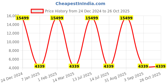 myntra.com Polo Class Crown Series Textured Hard-Sided Large Trolley Bag polo class Price History Graph from 24 Dec 2024 to 26 Oct 2025