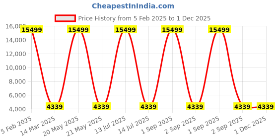 myntra.com Polo Class Crown Series Textured Hard-Sided Large Trolley Bag polo class Price History Graph from 5 Feb 2025 to 30 Nov 2025