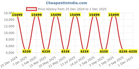 myntra.com Polo Class Crown Series Textured Hard-Sided Large Trolley Bag polo class Price History Graph from 25 Dec 2024 to 30 Nov 2025