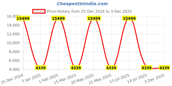 myntra.com Polo Class Crown Series Textured Hard-Sided Large Trolley Bag polo class Price History Graph from 25 Dec 2024 to 3 Dec 2025