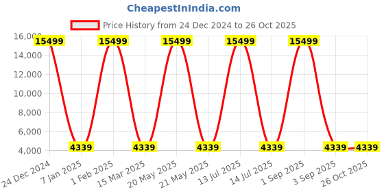 myntra.com Polo Class Crown Series Textured Hard-Sided Large Trolley Bag polo class Price History Graph from 24 Dec 2024 to 26 Oct 2025