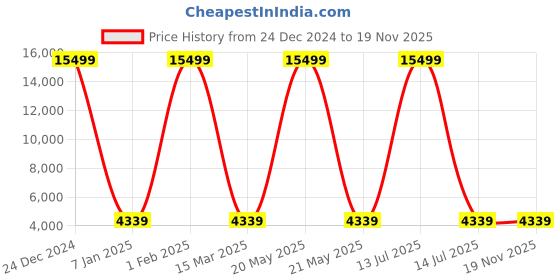 myntra.com Polo Class Crown Series Textured Hard-Sided Large Trolley Bag polo class Price History Graph from 24 Dec 2024 to 19 Nov 2025