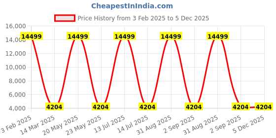 myntra.com Polo Class Crown Series Textured Hard-Sided Medium Trolley Bag polo class Price History Graph from 3 Feb 2025 to 4 Dec 2025