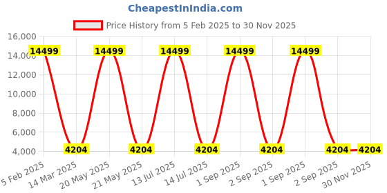 myntra.com Polo Class Crown Series Textured Hard-Sided Medium Trolley Bag polo class Price History Graph from 5 Feb 2025 to 30 Nov 2025