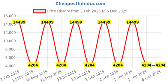 myntra.com Polo Class Crown Series Textured Hard-Sided Medium Trolley Bag polo class Price History Graph from 1 Feb 2025 to 6 Dec 2025