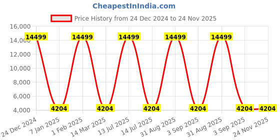 myntra.com Polo Class Crown Series Textured Hard-Sided Medium Trolley Bag polo class Price History Graph from 24 Dec 2024 to 24 Nov 2025