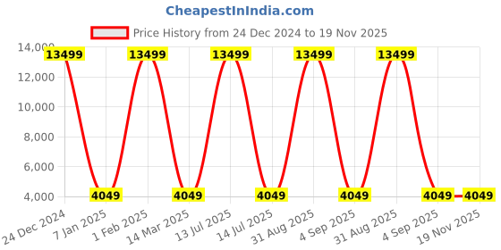 myntra.com Polo Class Crown Series Textured Hard-Sided Medium Trolley Bag polo class Price History Graph from 24 Dec 2024 to 19 Nov 2025