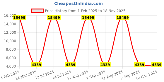 myntra.com Polo Class Crown Series Unisex Textured Hard-Sided Large Travel Trolley Bag polo class Price History Graph from 1 Feb 2025 to 18 Nov 2025