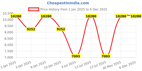 myntra.com Polo Class Green 2 Pc Luggage Trolley Bag Set polo class Price History Graph from 1 Jan 2025 to 5 Dec 2025