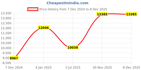 myntra.com Polo Class Green 3 Pc Set Hard Luggage Trolley Bag polo class Price History Graph from 7 Dec 2024 to 8 Dec 2025