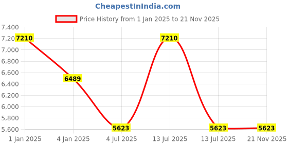 myntra.com Polo Class Green & Blue Set of Hard Case Printed Trolley Bag with Vanity  Bag polo class Price History Graph from 1 Jan 2025 to 20 Nov 2025