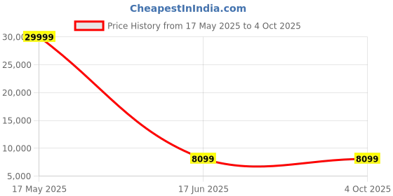 myntra.com Polo Class Green Set Of 2Pc Trolley Bag Set with 1Pc Vanity Bag polo class Price History Graph from 17 May 2025 to 4 Oct 2025