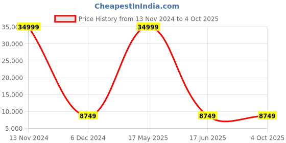 myntra.com Polo Class Green Set Of 2Pc Trolley Bag Set with 1Pc Vanity Bag polo class Price History Graph from 13 Nov 2024 to 4 Oct 2025
