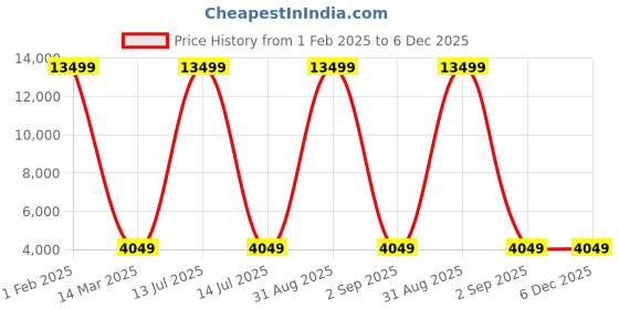 myntra.com Polo Class Hard-Sided Cabin Trolley Bag polo class Price History Graph from 1 Feb 2025 to 5 Dec 2025