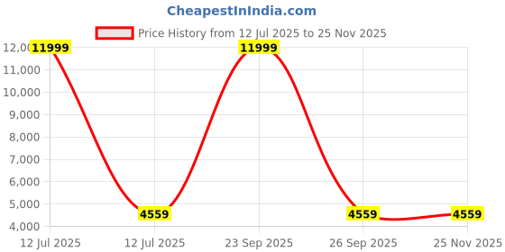 myntra.com Polo Class Hard-Sided Large Trolley Bag polo class Price History Graph from 12 Jul 2025 to 24 Nov 2025