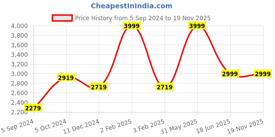 myntra.com Polo Class Hard-Sided Medium Trolley Suitcase 20.0L polo class Price History Graph from 5 Sep 2024 to 19 Nov 2025