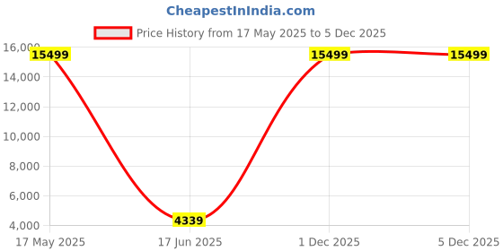 myntra.com Polo Class Hard Sided Trolley Bag With Vanity Bag polo class Price History Graph from 17 May 2025 to 5 Dec 2025