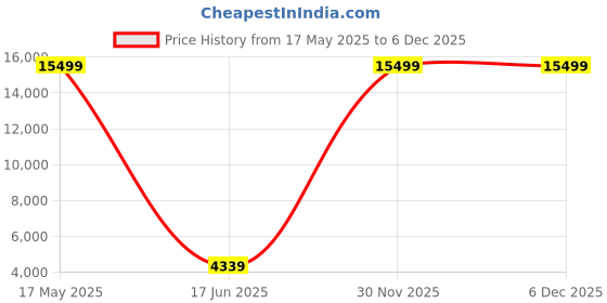 myntra.com Polo Class Hard Sided Trolley Bag With Vanity Bag polo class Price History Graph from 17 May 2025 to 5 Dec 2025